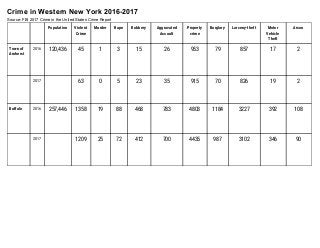 Crime in Western New York 2016-2017
Source: FBI 2017 Crime in the United States Crime Report
    Population  Violent 
Crime 
Murder  Rape  Robbery  Aggravated 
Assault 
Property 
crime 
Burglary  Larceny-theft  Motor 
Vehicle 
Theft 
Arson 
Town of 
Amherst 
2016  120,436  45  1  3  15  26  953  79  857  17  2 
  2017    63  0  5  23  35  915  70  826  19  2 
Buffalo  2016  257,446  1358  19  88  468  783  4803  1184  3227  392  108 
  2017    1209  25  72  412  700  4435  987  3102  346  90 
 
 