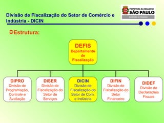 Estrutura: Divisão de Fiscalização do Setor de Comércio e Indústria - DICIN DEFIS Departamento de  Fiscalização DIPRO Divisão de Programação, Controle e Avaliação DISER Divisão de Fiscalização do Setor de Serviços DICIN Divisão de Fiscalização do Setor de Com. e Indústria DIFIN Divisão de Fiscalização do Setor Financeiro DIDEF Divisão de Declarações Fiscais 