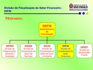 Estrutura: Divisão de Fiscalização do Setor Financeiro - DIFIN DEFIS Departamento de  Fiscalização DIPRO Divisão de Programação, Controle e Avaliação DISER Divisão de Fiscalização do Setor de Serviços DICIN Divisão de Fiscalização do Setor de Com. e Indústria DIFIN Divisão de Fiscalização do Setor Financeiro DIDEF Divisão de Declarações Fiscais 