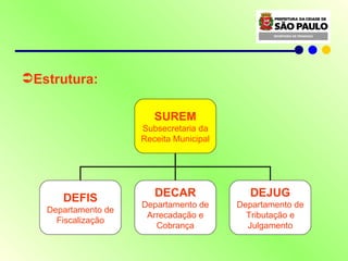 Estrutura: SUREM Subsecretaria da Receita Municipal DEFIS Departamento de Fiscalização DECAR Departamento de Arrecadação e Cobrança DEJUG Departamento de Tributação e Julgamento 