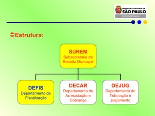 Estrutura: SUREM Subsecretaria da Receita Municipal DEFIS Departamento de Fiscalização DECAR Departamento de Arrecadação e Cobrança DEJUG Departamento de Tributação e Julgamento 