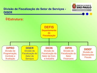 Estrutura: Divisão de Fiscalização do Setor de Serviços - DISER DEFIS Departamento de  Fiscalização DIPRO Divisão de Programação, Controle e Avaliação DISER Divisão de Fiscalização do Setor de Serviços DICIN Divisão de Fiscalização do Setor de Com. e Indústria DIFIN Divisão de Fiscalização do Setor Financeiro DIDEF Divisão de Declarações Fiscais 