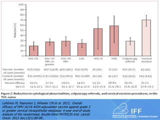 Lehtinen M, Paavonen J, Wheeler CM et al. 2012.. Overall
efficacy of HPV-16/18 AS04-adjuvanted vaccine against grade 3
or greater cervical intraepithelial neoplasia: 4-year end-of-study
analysis of the randomised, double-blind PATRICIA trial. Lancet
Oncol. 2012 Jan;13(1):89-99..
 