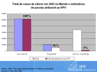 100%




                                                             56%
                                                                   4%




Parkin, 2006. The global health burden of infection-associated
cancers in the year 2002
 
