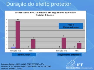Duração do efeito protetor


                                                             Fase II
                                                         290 americanas




                Nov98-Jan04                          Seguimento extendido



Rowhani-Rahbar, 2009 - LONG-TERM EFFICACY OF A
PROPHYLACTIC HUMAN PAPILLOMAVIRUS TYPE 16 VACCINE.
15th IPV Abstract O-01.03.
 