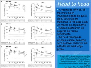 Head to head
• A vacina de HPV 16/18
mostrou maior
imunogenicidade do que a
de 6/11/16/18 em
mulheres 18-45 anos e em
24 meses de seguimento
• Ambas mostraram-se
seguras de forma
semelhante
• Se há diferença de
eficácia clínica, somente
será possível observar em
estudos de mais longo
prazo.

   Einstein, 2011. Comparative immunogenicity
     and safety of human papillomavirus (HPV)-
   16/18 vaccine and HPV-6/11/16/18 vaccine:
    follow-up from months 12-24 in a Phase III
 randomized study of healthy women aged 18-
                                     45 years.
         Hum Vaccin. 2011 Dec;7(12):1343-58.
 