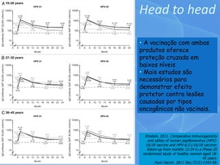 Head to head

• A vacinação com ambos
produtos oferece
proteção cruzada em
baixos níveis
• Mais estudos são
necessários para
demonstrar efeito
protetor contra lesões
causadas por tipos
oncogênicos não vacinais.



   Einstein, 2011. Comparative immunogenicity
     and safety of human papillomavirus (HPV)-
   16/18 vaccine and HPV-6/11/16/18 vaccine:
    follow-up from months 12-24 in a Phase III
 randomized study of healthy women aged 18-
                                     45 years.
         Hum Vaccin. 2011 Dec;7(12):1343-58.
 