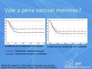 Vale a pena vacinar meninos?




    Incidência de condilomas em homens                  Incidência de condilomas em mulheres
                 Vacinando mulheres apenas
                 Vacinando homens e mulheres



Elbasha EH, Dasbach EJ. 2010. Impact of vaccinating boys and men
against HPV in the United States. Vaccine. 2010 Oct 4;28(42):6858-67.
 