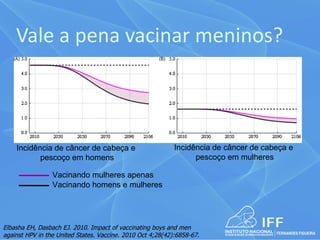 Vale a pena vacinar meninos?



    Incidência de câncer de cabeça e                        Incidência de câncer de cabeça e
           pescoço em homens                                      pescoço em mulheres

                 Vacinando mulheres apenas
                 Vacinando homens e mulheres




Elbasha EH, Dasbach EJ. 2010. Impact of vaccinating boys and men
against HPV in the United States. Vaccine. 2010 Oct 4;28(42):6858-67.
 
