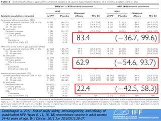 Eficácia em 24-45 anos




Castellsagué X, 2011. End-of-study safety, immunogenicity, and efficacy of
quadrivalent HPV (types 6, 11, 16, 18) recombinant vaccine in adult women
24-45 years of age. Br J Cancer. 2011 Jun 28;105(1):28-37.
 