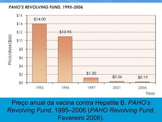 Preço anual da vacina contra Hepatite B. PAHO’s
Revolving Fund, 1995–2006 (PAHO Revolving Fund,
                 Fevereiro 2008).
 