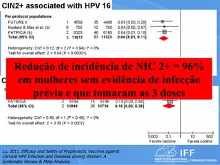 Eficácia na redução
      Redução de incidência de NIC 2+ = 96%
      do risco de NIC evidência de infecção
      em mulheres sem 2+
                prévia e que tomaram as 3 doses




Lu, 2011. Efficacy and Safety of Prophylactic Vaccines against
Cervical HPV Infection and Diseases among Women: A
Systematic Review & Meta-Analysis.
 
