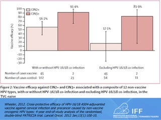 Wheeler, 2012. Cross-protective efficacy of HPV-16/18 AS04-adjuvanted
vaccine against cervical infection and precancer caused by non-vaccine
oncogenic HPV types: 4-year end-of-study analysis of the randomised,
double-blind PATRICIA trial. Lancet Oncol. 2012 Jan;13(1):100-10.
 