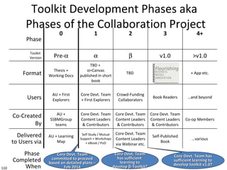 110
Toolkit Development Phases aka
Phases of the Collaboration Project
Self Study / Mutual
Support + Workshops
+ eBook / P...