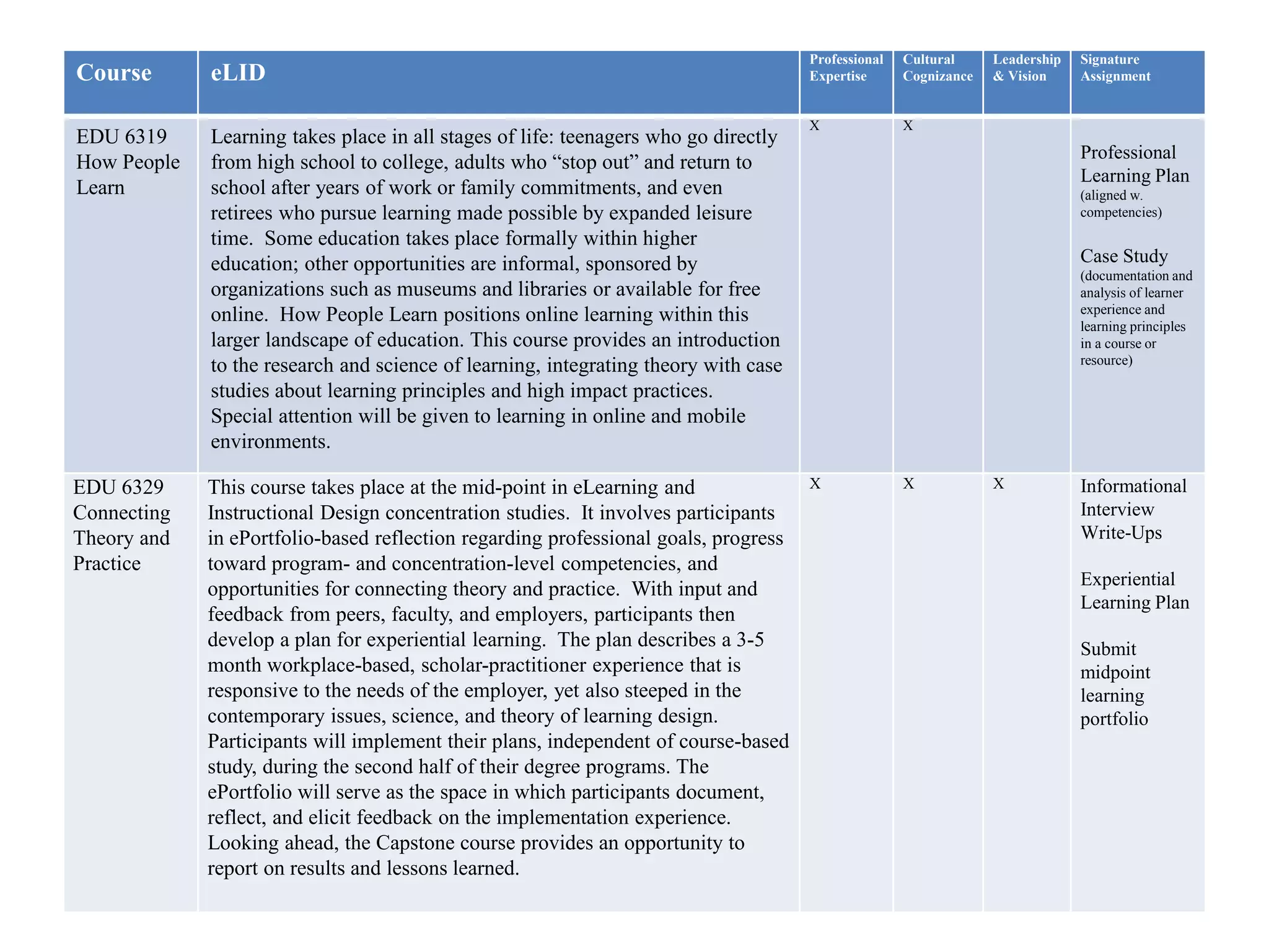 Course eLID
Professional
Expertise
Cultural
Cognizance
Leadership
& Vision
Signature
Assignment
EDU 6319
How People
Learn
Learning takes place in all stages of life: teenagers who go directly
from high school to college, adults who “stop out” and return to
school after years of work or family commitments, and even
retirees who pursue learning made possible by expanded leisure
time. Some education takes place formally within higher
education; other opportunities are informal, sponsored by
organizations such as museums and libraries or available for free
online. How People Learn positions online learning within this
larger landscape of education. This course provides an introduction
to the research and science of learning, integrating theory with case
studies about learning principles and high impact practices.
Special attention will be given to learning in online and mobile
environments.
X X
Professional
Learning Plan
(aligned w.
competencies)
Case Study
(documentation and
analysis of learner
experience and
learning principles
in a course or
resource)
EDU 6329
Connecting
Theory and
Practice
This course takes place at the mid-point in eLearning and
Instructional Design concentration studies. It involves participants
in ePortfolio-based reflection regarding professional goals, progress
toward program- and concentration-level competencies, and
opportunities for connecting theory and practice. With input and
feedback from peers, faculty, and employers, participants then
develop a plan for experiential learning. The plan describes a 3-5
month workplace-based, scholar-practitioner experience that is
responsive to the needs of the employer, yet also steeped in the
contemporary issues, science, and theory of learning design.
Participants will implement their plans, independent of course-based
study, during the second half of their degree programs. The
ePortfolio will serve as the space in which participants document,
reflect, and elicit feedback on the implementation experience.
Looking ahead, the Capstone course provides an opportunity to
report on results and lessons learned.
X X X Informational
Interview
Write-Ups
Experiential
Learning Plan
Submit
midpoint
learning
portfolio
 