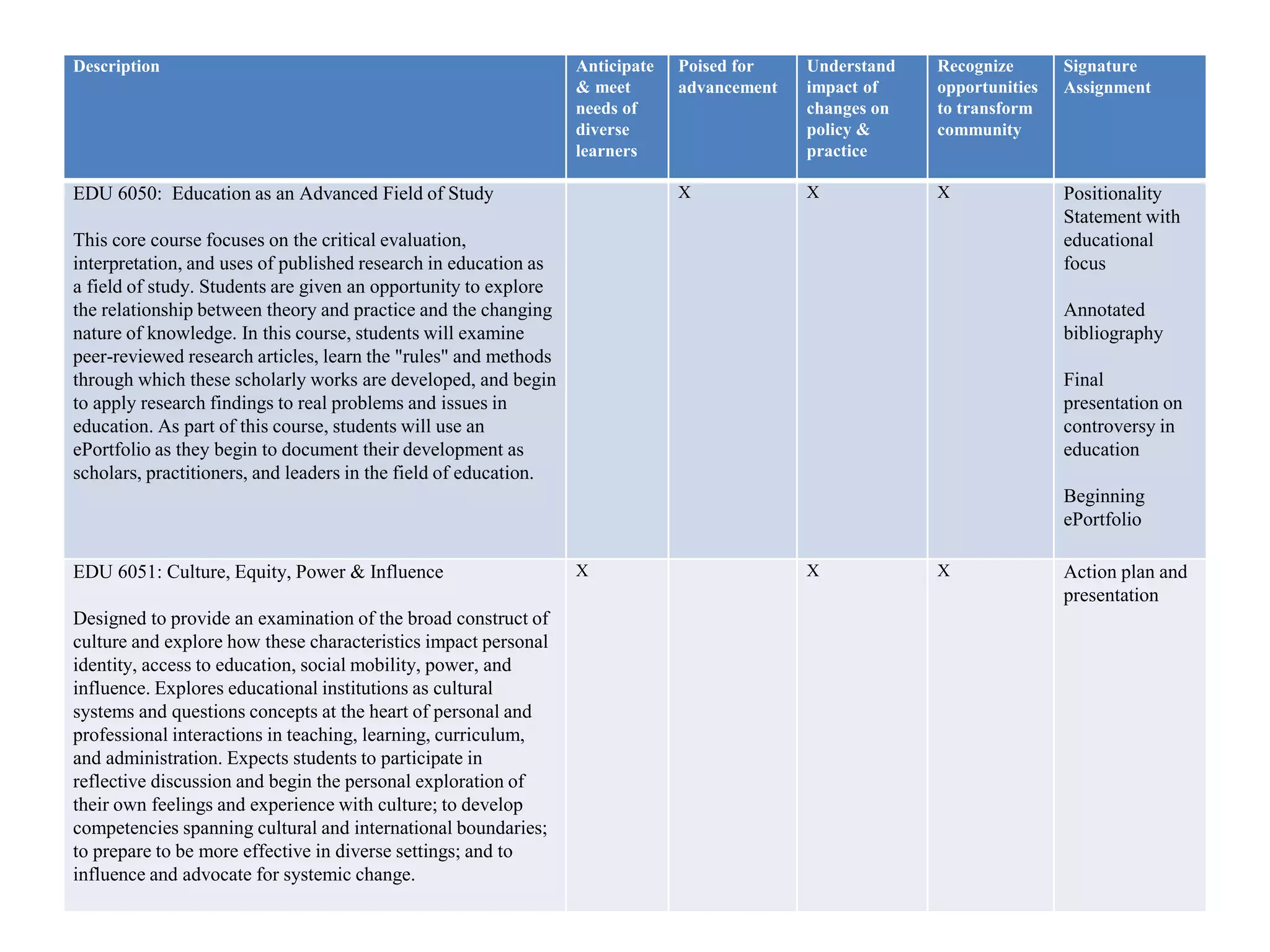 Description Anticipate
& meet
needs of
diverse
learners
Poised for
advancement
Understand
impact of
changes on
policy &
practice
Recognize
opportunities
to transform
community
Signature
Assignment
EDU 6050: Education as an Advanced Field of Study
This core course focuses on the critical evaluation,
interpretation, and uses of published research in education as
a field of study. Students are given an opportunity to explore
the relationship between theory and practice and the changing
nature of knowledge. In this course, students will examine
peer-reviewed research articles, learn the "rules" and methods
through which these scholarly works are developed, and begin
to apply research findings to real problems and issues in
education. As part of this course, students will use an
ePortfolio as they begin to document their development as
scholars, practitioners, and leaders in the field of education.
X X X Positionality
Statement with
educational
focus
Annotated
bibliography
Final
presentation on
controversy in
education
Beginning
ePortfolio
EDU 6051: Culture, Equity, Power & Influence
Designed to provide an examination of the broad construct of
culture and explore how these characteristics impact personal
identity, access to education, social mobility, power, and
influence. Explores educational institutions as cultural
systems and questions concepts at the heart of personal and
professional interactions in teaching, learning, curriculum,
and administration. Expects students to participate in
reflective discussion and begin the personal exploration of
their own feelings and experience with culture; to develop
competencies spanning cultural and international boundaries;
to prepare to be more effective in diverse settings; and to
influence and advocate for systemic change.
X X X Action plan and
presentation
 