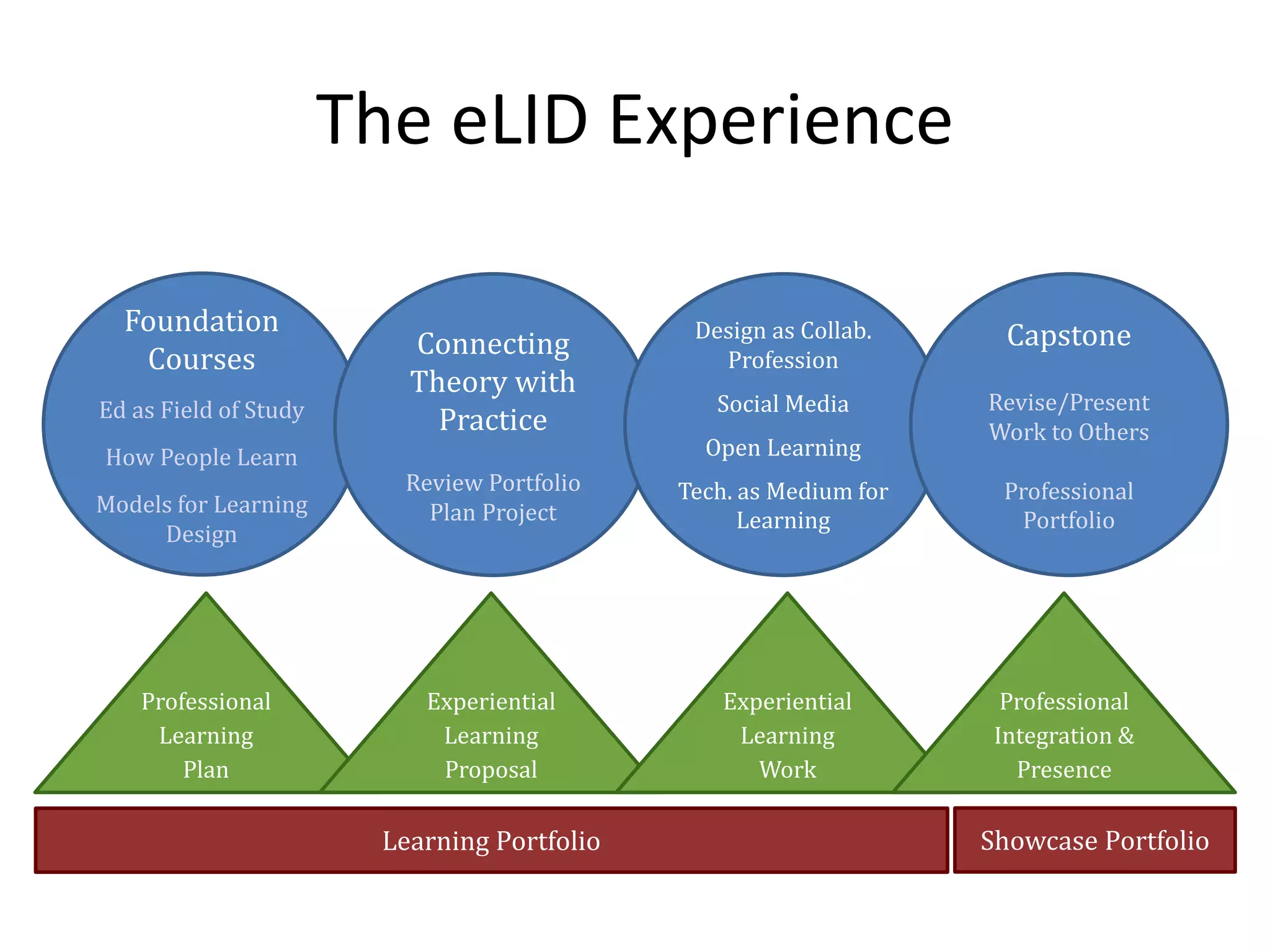 Learning Portfolio
The eLID Experience
Foundation
Courses
Ed as Field of Study
How People Learn
Models for Learning
Design
Professional
Learning
Plan
Showcase Portfolio
Experiential
Learning
Proposal
Connecting
Theory with
Practice
Review Portfolio
Plan Project
Design as Collab.
Profession
Social Media
Open Learning
Tech. as Medium for
Learning
Capstone
Revise/Present
Work to Others
Professional
Portfolio
Experiential
Learning
Work
Professional
Integration &
Presence
 
