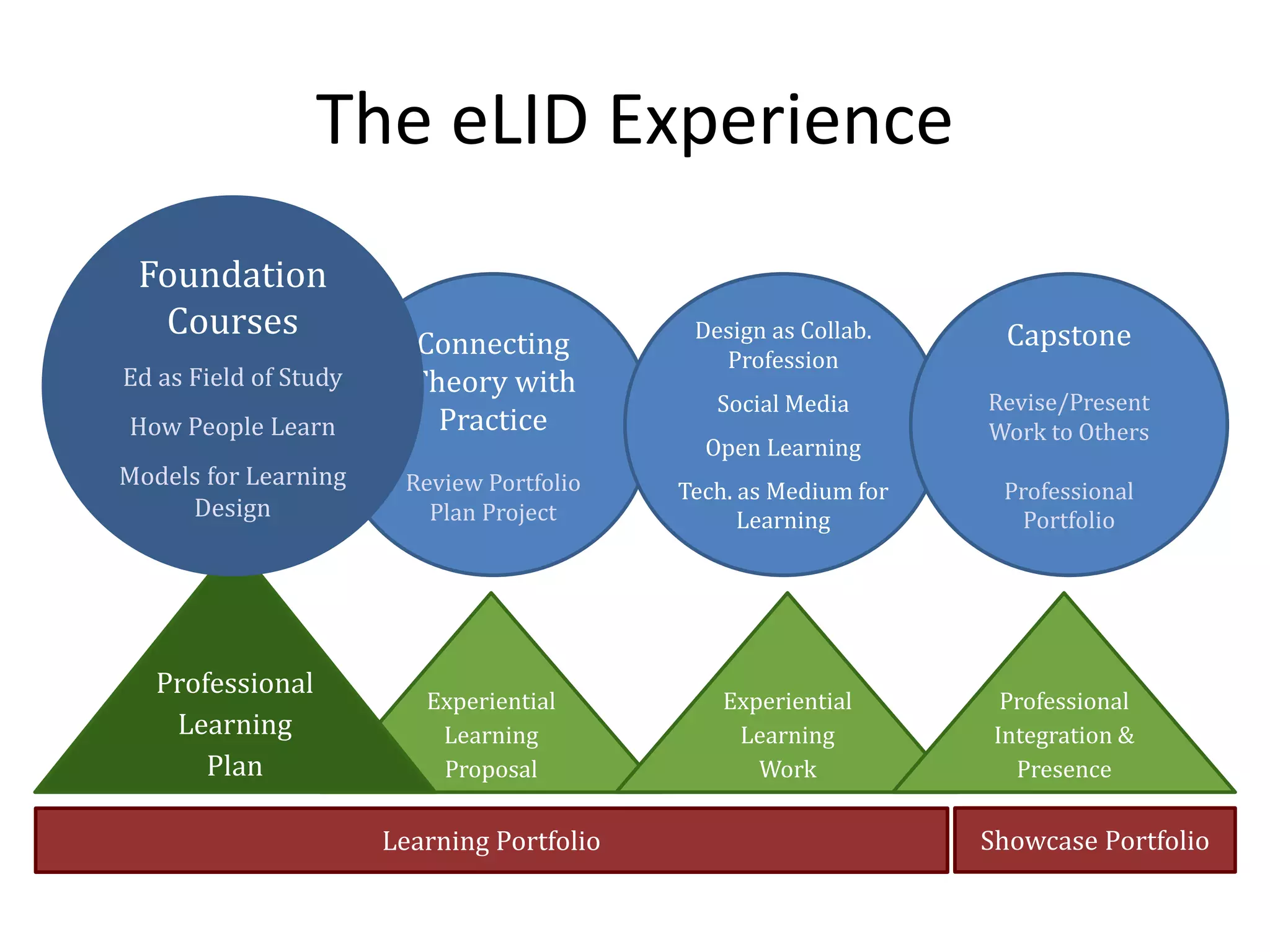 The eLID Experience
Experiential
Learning
Proposal
Experiential
Learning
Work
Professional
Integration &
Presence
Professional
Learning
Plan
Connecting
Theory with
Practice
Review Portfolio
Plan Project
Design as Collab.
Profession
Social Media
Open Learning
Tech. as Medium for
Learning
Capstone
Revise/Present
Work to Others
Professional
Portfolio
Foundation
Courses
Ed as Field of Study
How People Learn
Models for Learning
Design
Learning Portfolio Showcase Portfolio
 