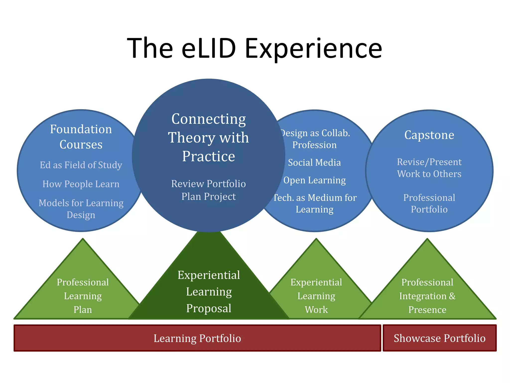 The eLID Experience
Professional
Learning
Plan
Showcase Portfolio
Experiential
Learning
Work
Professional
Integration &
Presence
Experiential
Learning
Proposal
Foundation
Courses
Ed as Field of Study
How People Learn
Models for Learning
Design
Design as Collab.
Profession
Social Media
Open Learning
Tech. as Medium for
Learning
Capstone
Revise/Present
Work to Others
Professional
Portfolio
Connecting
Theory with
Practice
Review Portfolio
Plan Project
Learning Portfolio
 