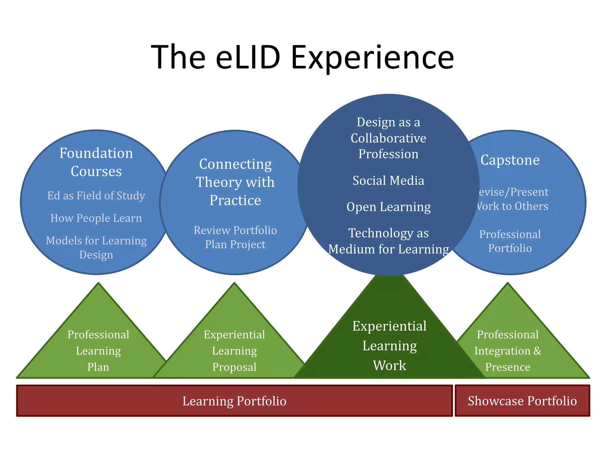 The eLID Experience
Learning Portfolio
Foundation
Courses
Ed as Field of Study
How People Learn
Models for Learning
Design
Professional
Learning
Plan
Showcase Portfolio
Experiential
Learning
Proposal
Connecting
Theory with
Practice
Review Portfolio
Plan Project
Capstone
Revise/Present
Work to Others
Professional
Portfolio
Professional
Integration &
Presence
Experiential
Learning
Work
Design as a
Collaborative
Profession
Social Media
Open Learning
Technology as
Medium for Learning
 
