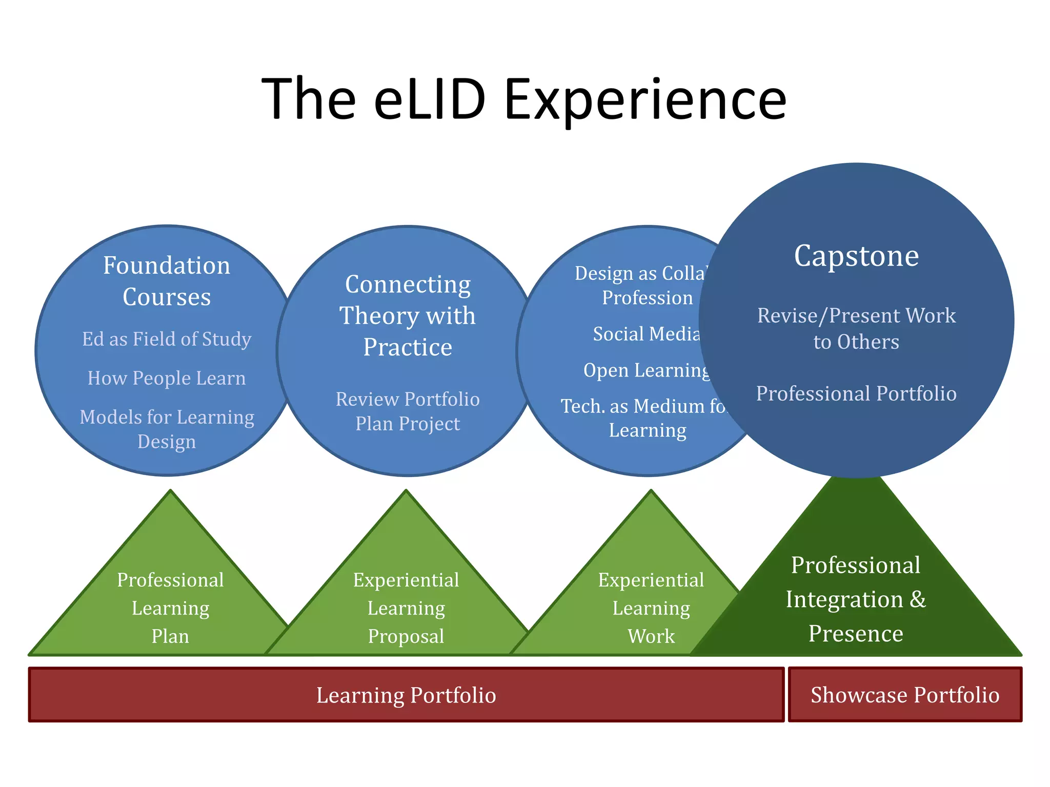 The eLID Experience
Learning Portfolio
Foundation
Courses
Ed as Field of Study
How People Learn
Models for Learning
Design
Professional
Learning
Plan
Showcase Portfolio
Experiential
Learning
Proposal
Connecting
Theory with
Practice
Review Portfolio
Plan Project
Design as Collab.
Profession
Social Media
Open Learning
Tech. as Medium for
Learning
Experiential
Learning
Work
Professional
Integration &
Presence
Capstone
Revise/Present Work
to Others
Professional Portfolio
 
