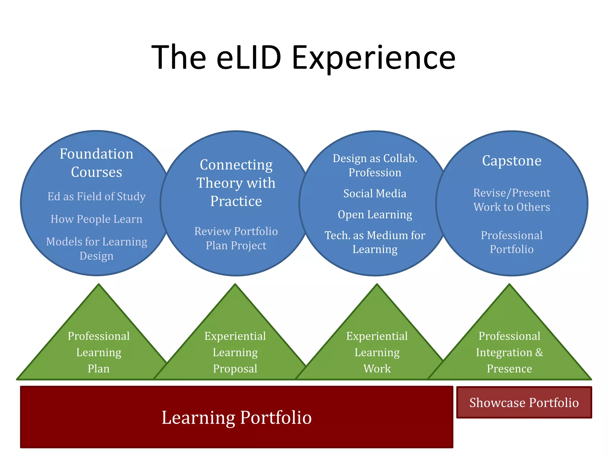 The eLID Experience
Foundation
Courses
Ed as Field of Study
How People Learn
Models for Learning
Design
Professional
Learning
Plan
Showcase Portfolio
Experiential
Learning
Proposal
Connecting
Theory with
Practice
Review Portfolio
Plan Project
Design as Collab.
Profession
Social Media
Open Learning
Tech. as Medium for
Learning
Capstone
Revise/Present
Work to Others
Professional
Portfolio
Experiential
Learning
Work
Professional
Integration &
Presence
Learning Portfolio
 
