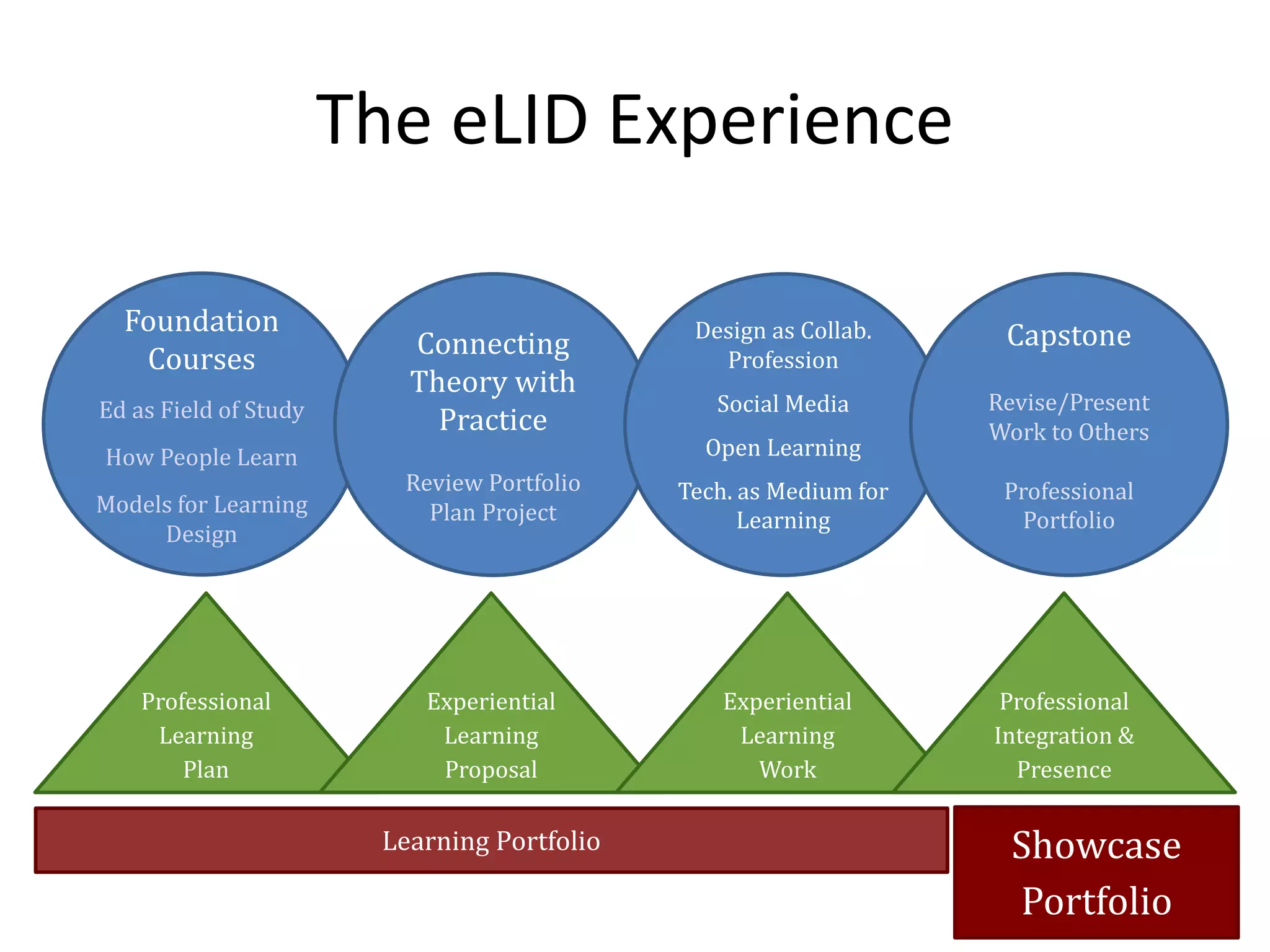 The eLID Experience
Learning Portfolio
Foundation
Courses
Ed as Field of Study
How People Learn
Models for Learning
Design
Professional
Learning
Plan
Experiential
Learning
Proposal
Connecting
Theory with
Practice
Review Portfolio
Plan Project
Design as Collab.
Profession
Social Media
Open Learning
Tech. as Medium for
Learning
Capstone
Revise/Present
Work to Others
Professional
Portfolio
Experiential
Learning
Work
Professional
Integration &
Presence
Showcase
Portfolio
 