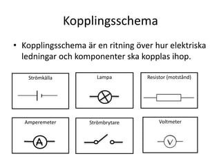 Amperemeter
Kopplingsschema
• Kopplingsschema är en ritning över hur elektriska
ledningar och komponenter ska kopplas ihop.
Strömkälla
Strömbrytare
Lampa Resistor (motstånd)
Voltmeter
 