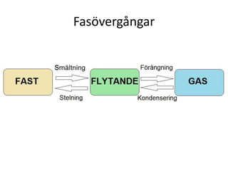 Fasövergångar
 
