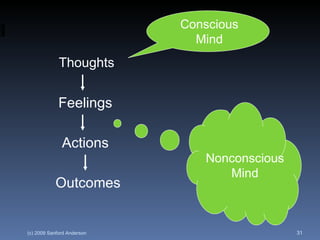 Thoughts Feelings Actions Outcomes Conscious Mind Nonconscious Mind 