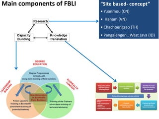 Field Building Learning Initiative (FBLI) and Ecohealth future for Southeast Asia