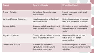 Comprehensive Overview of Agriculture and Livelihood Systems in India ...