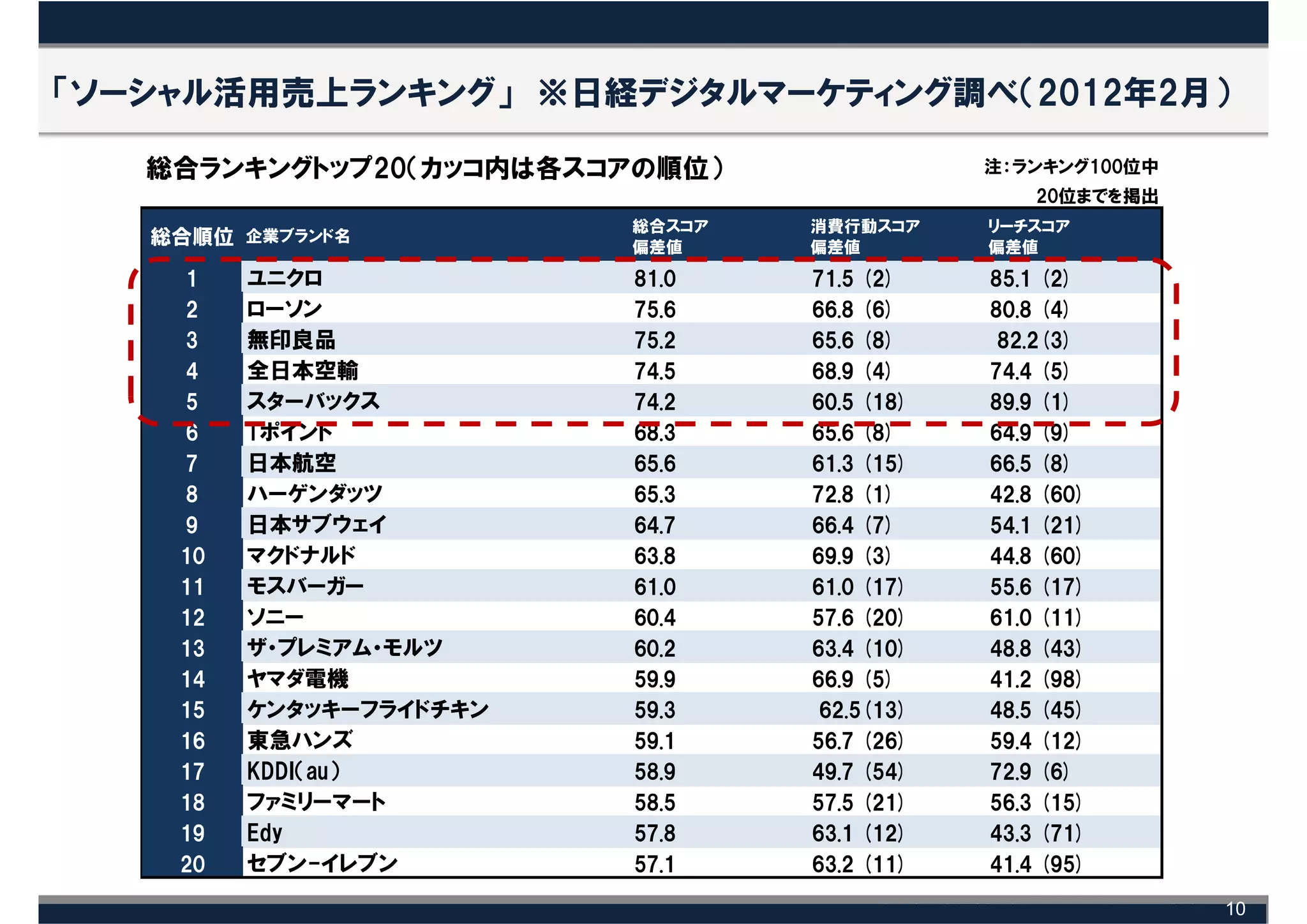 「ソーシャル活用売上ランキング」 ※日経デジタルマーケティング調べ（2012年2月）

   総合ランキングトップ20（カッコ内は各スコアの順位）                注：ランキング100位中
                                                 20位までを掲出
                         総合スコア   消費行動スコア     リーチスコア
   総合順位 企業ブランド名          偏差値     偏差値         偏差値
    1    ユニクロ            81.0    71.5 (2)    85.1 (2)
    2    ローソン            75.6    66.8 (6)    80.8 (4)
    3    無印良品            75.2    65.6 (8)     82.2(3)
    4    全日本空輸           74.5    68.9 (4)    74.4 (5)
    5    スターバックス         74.2    60.5 (18)   89.9 (1)
    6    Tポイント           68.3    65.6 (8)    64.9 (9)
    7    日本航空            65.6    61.3 (15)   66.5 (8)
    8    ハーゲンダッツ         65.3    72.8 (1)    42.8 (60)
    9    日本サブウェイ         64.7    66.4 (7)    54.1 (21)
    10   マクドナルド          63.8    69.9 (3)    44.8 (60)
    11   モスバーガー          61.0    61.0 (17)   55.6 (17)
    12   ソニー             60.4    57.6 (20)   61.0 (11)
    13   ザ・プレミアム・モルツ     60.2    63.4 (10)   48.8 (43)
    14   ヤマダ電機           59.9    66.9 (5)    41.2 (98)
    15   ケンタッキーフライドチキン   59.3     62.5(13)   48.5 (45)
    16   東急ハンズ           59.1    56.7 (26)   59.4 (12)
    17   KDDI（au）        58.9    49.7 (54)   72.9 (6)
    18   ファミリーマート        58.5    57.5 (21)   56.3 (15)
    19   Edy             57.8    63.1 (12)   43.3 (71)
    20   セブン-イレブン        57.1    63.2 (11)   41.4 (95)

                                                            10
 