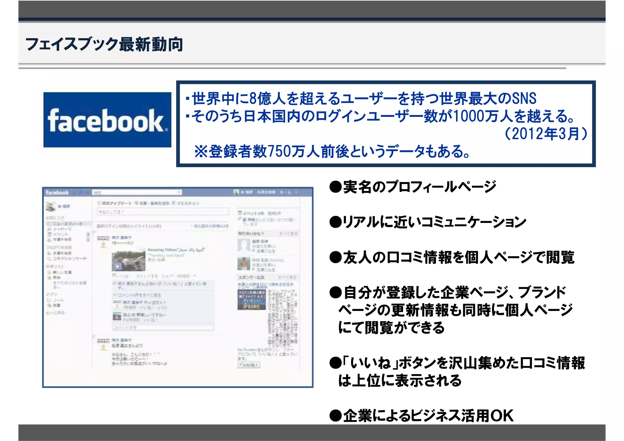 フェイスブック最新動向


              ・世界中に8億人を超えるユーザーを持つ世界最大のSNS
              ・そのうち日本国内のログインユーザー数が1000万人を越える。
                                       （2012年3月）
               ※登録者数750万人前後というデータもある。

                          ●実名のプロフィールページ

                          ●リアルに近いコミュニケーション

                          ●友人の口コミ情報を個人ページで閲覧

                          ●自分が登録した企業ページ、ブランド
                           ページの更新情報も同時に個人ページ
                           にて閲覧ができる

                          ●「いいね」ボタンを沢山集めた口コミ情報
                           は上位に表示される

                          ●企業によるビジネス活用ＯＫ
 