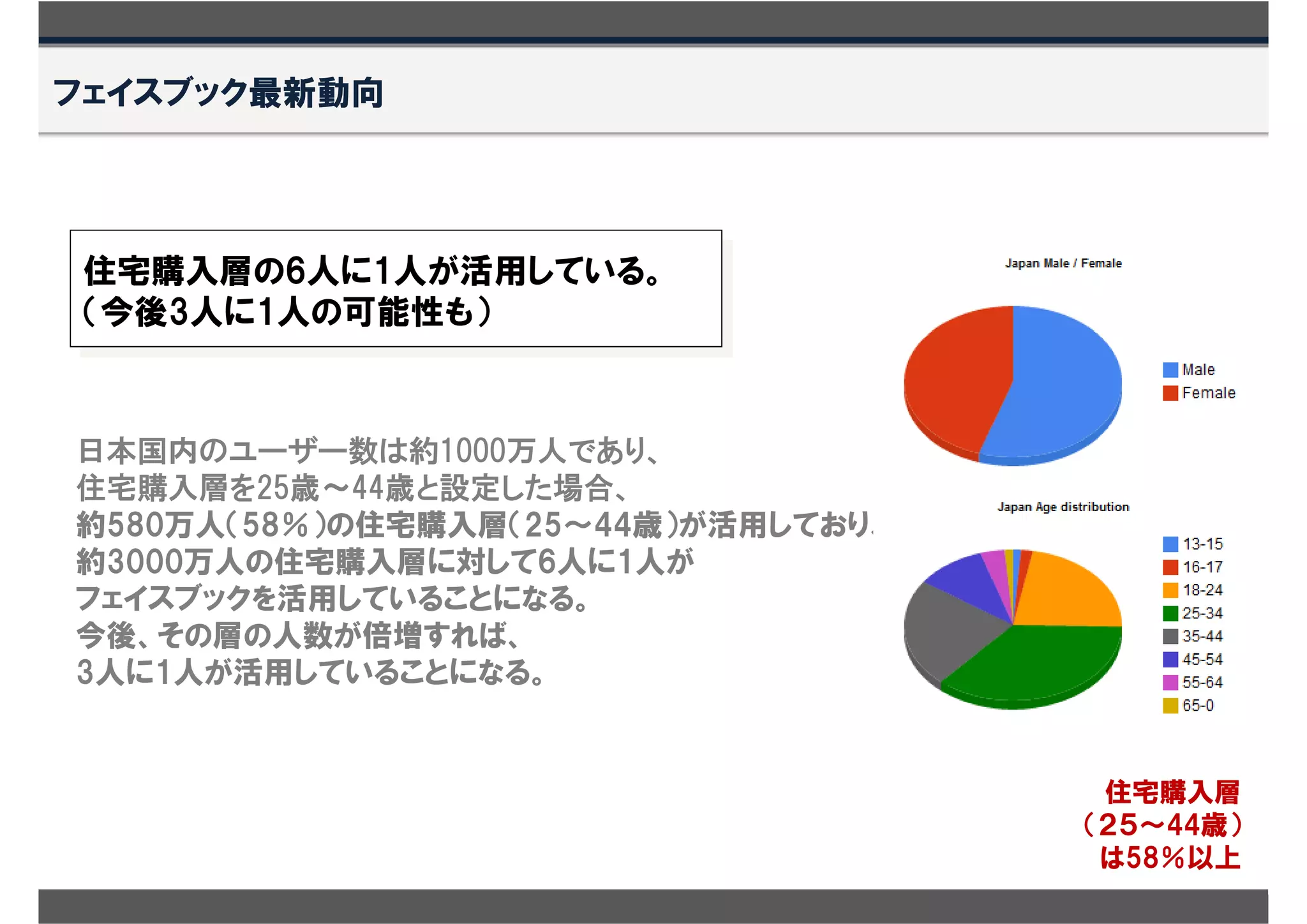 フェイスブック最新動向




住宅購入層の6人に1人が活用している。
（今後3人に1人の可能性も）



日本国内のユーザー数は約1000万人であり、
住宅購入層を25歳～44歳と設定した場合、
約580万人（58％）の住宅購入層（25～44歳）が活用しており、
約3000万人の住宅購入層に対して6人に1人が
フェイスブックを活用していることになる。
今後、その層の人数が倍増すれば、
3人に1人が活用していることになる。


                                     住宅購入層
                                    （２５～44歳）
                                     は58％以上
 