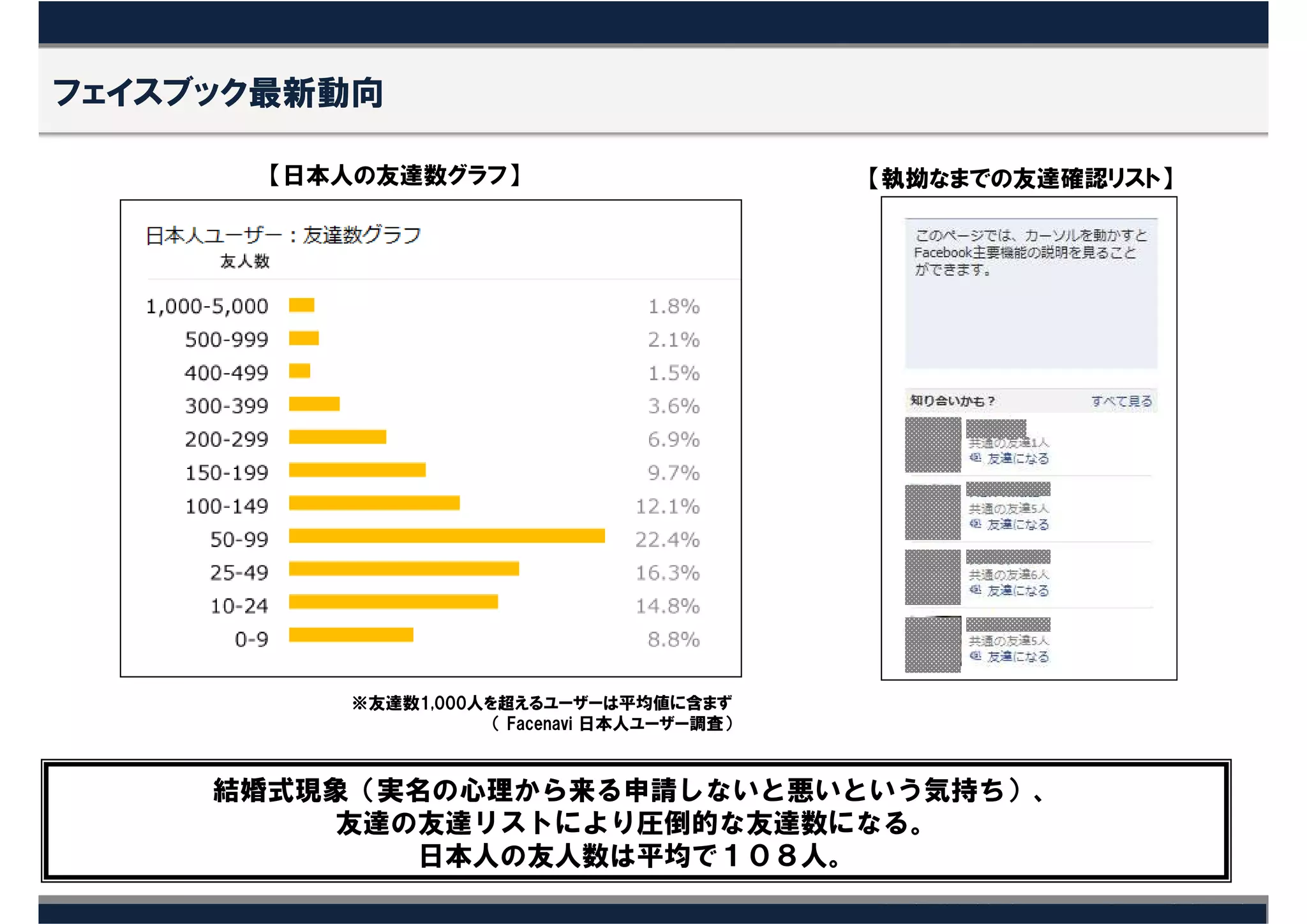 フェイスブック最新動向

       【日本人の友達数グラフ】                          【執拗なまでの友達確認リスト】




          ※友達数1,000人を超えるユーザーは平均値に含まず
                     （ Facenavi 日本人ユーザー調査）



     結婚式現象（実名の心理から来る申請しないと悪いという気持ち）、
         友達の友達リストにより圧倒的な友達数になる。
            日本人の友人数は平均で１０８人。
 