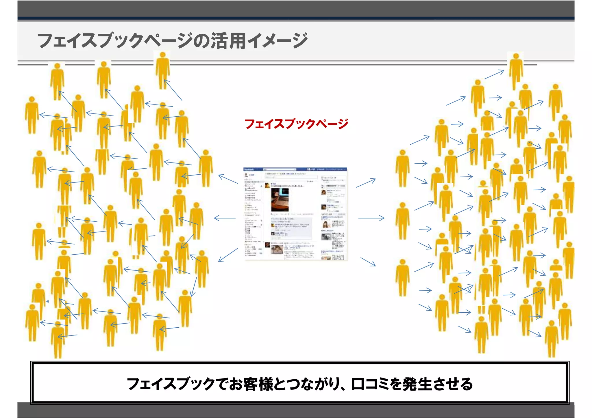 フェイスブックページの活用イメージ



             フェイスブックページ




     フェイスブックでお客様とつながり、口コミを発生させる
 