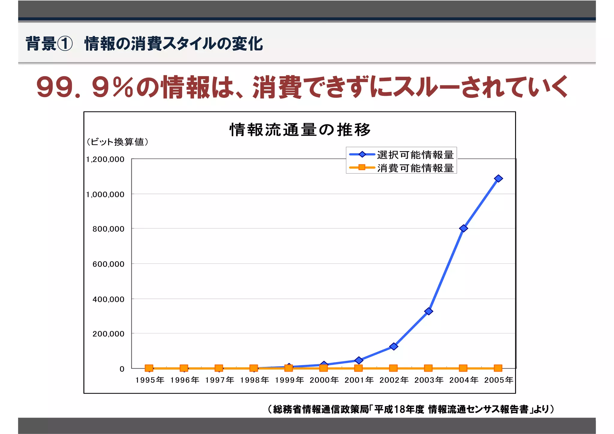 背景① 情報の消費スタイルの変化

９９．９％の情報は、消費できずにスルーされていく
                                情報流通量の推移
    （ビット換算値）
    1,200,000                                            選択可能情報量
                                                         消費可能情報量

    1,000,000



     800,000



     600,000



     400,000



     200,000



           0
                1995年 1996年 1997年 1998年 1999年 2000年 2001年 2002年 2003年 2004年 2005年


                                      （総務省情報通信政策局「平成18年度 情報流通センサス報告書」より）
 