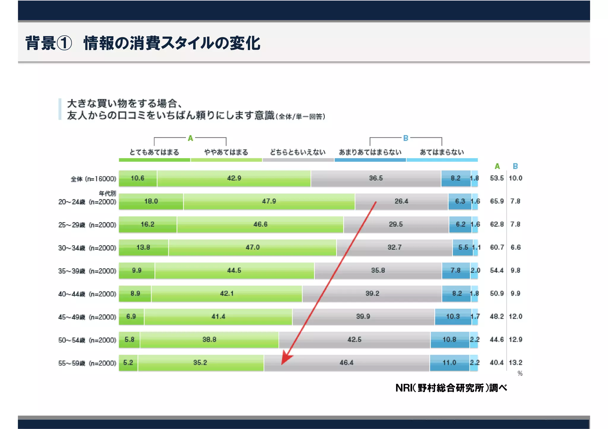 背景① 情報の消費スタイルの変化




                   ＮＲＩ（野村総合研究所）調べ
 