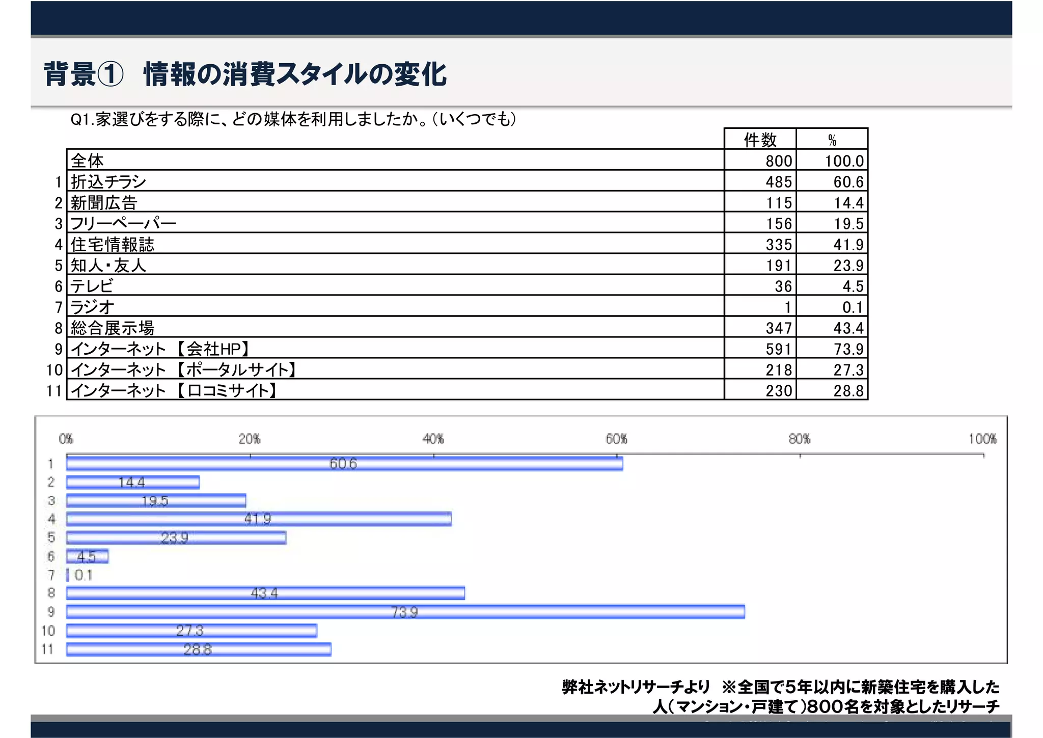 背景① 情報の消費スタイルの変化
     Q1.家選びをする際に、どの媒体を利用しましたか。（いくつでも）
                                                     件数     %
     全体                                               800   100.0
 1   折込チラシ                                            485    60.6
 2   新聞広告                                             115    14.4
 3   フリーペーパー                                          156    19.5
 4   住宅情報誌                                            335    41.9
 5   知人・友人                                            191    23.9
 6   テレビ                                               36     4.5
 7   ラジオ                                                1     0.1
 8   総合展示場                                            347    43.4
 9   インターネット　【会社HP】                                   591    73.9
10   インターネット　【ポータルサイト】                                218    27.3
11   インターネット　【口コミサイト】                                 230    28.8




                                        弊社ネットリサーチより ※全国で５年以内に新築住宅を購入した
                                               人（マンション・戸建て）８００名を対象としたリサーチ
 