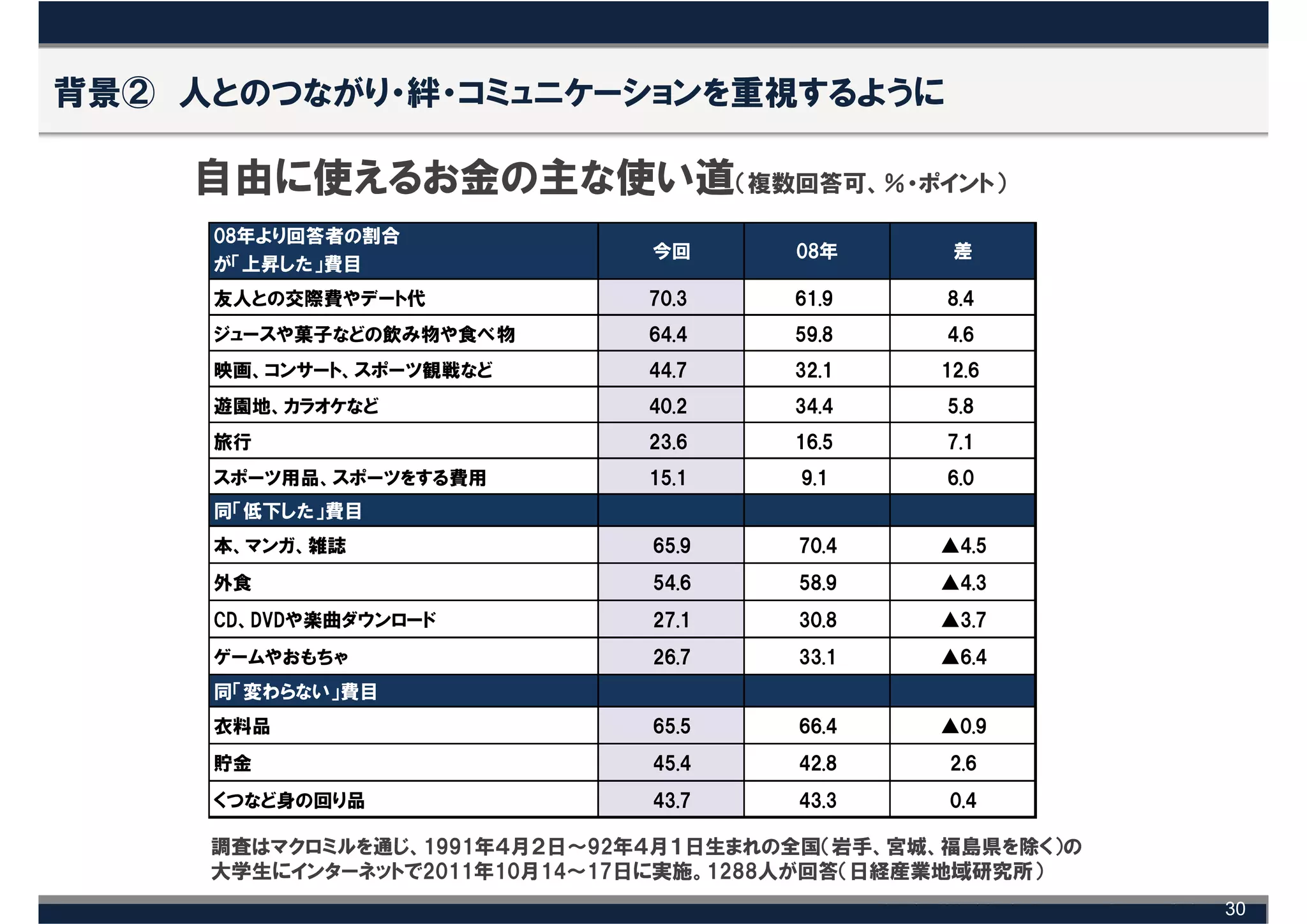 背景② 人とのつながり・絆・コミュニケーションを重視するように

    自由に使えるお金の主な使い道（複数回答可、％・ポイント）
     08年より回答者の割合
                              今回      08年      差
     が「上昇した」費目
     友人との交際費やデート代             70.3    61.9     8.4
     ジュースや菓子などの飲み物や食べ物        64.4    59.8     4.6
     映画、コンサート、スポーツ観戦など        44.7    32.1    12.6
     遊園地、カラオケなど               40.2    34.4     5.8
     旅行                       23.6    16.5     7.1
     スポーツ用品、スポーツをする費用         15.1    9.1      6.0
     同「低下した」費目
     本、マンガ、雑誌                 65.9    70.4    ▲4.5
     外食                       54.6    58.9    ▲4.3
     CD、DVDや楽曲ダウンロード          27.1    30.8    ▲3.7
     ゲームやおもちゃ                 26.7    33.1    ▲6.4
     同「変わらない」費目
     衣料品                      65.5    66.4    ▲0.9
     貯金                       45.4    42.8     2.6
     くつなど身の回り品                43.7    43.3     0.4

     調査はマクロミルを通じ、1991年４月２日～92年４月１日生まれの全国（岩手、宮城、福島県を除く）の
     大学生にインターネットで2011年10月14～17日に実施。1288人が回答（日経産業地域研究所）
                                                          30
 