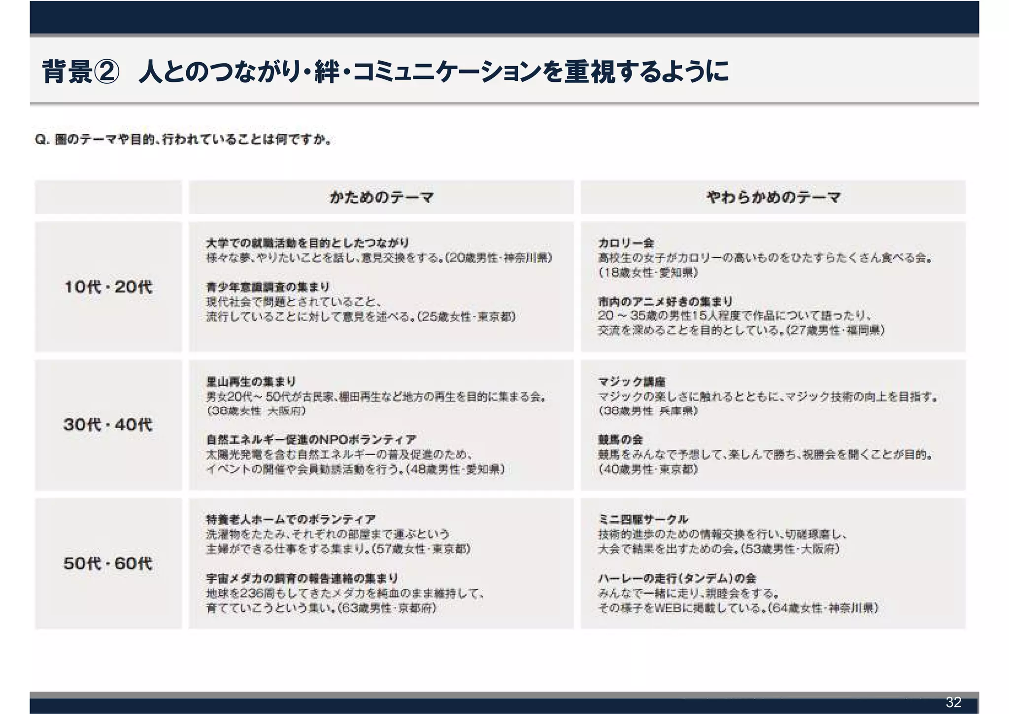 背景② 人とのつながり・絆・コミュニケーションを重視するように




                                  32
 