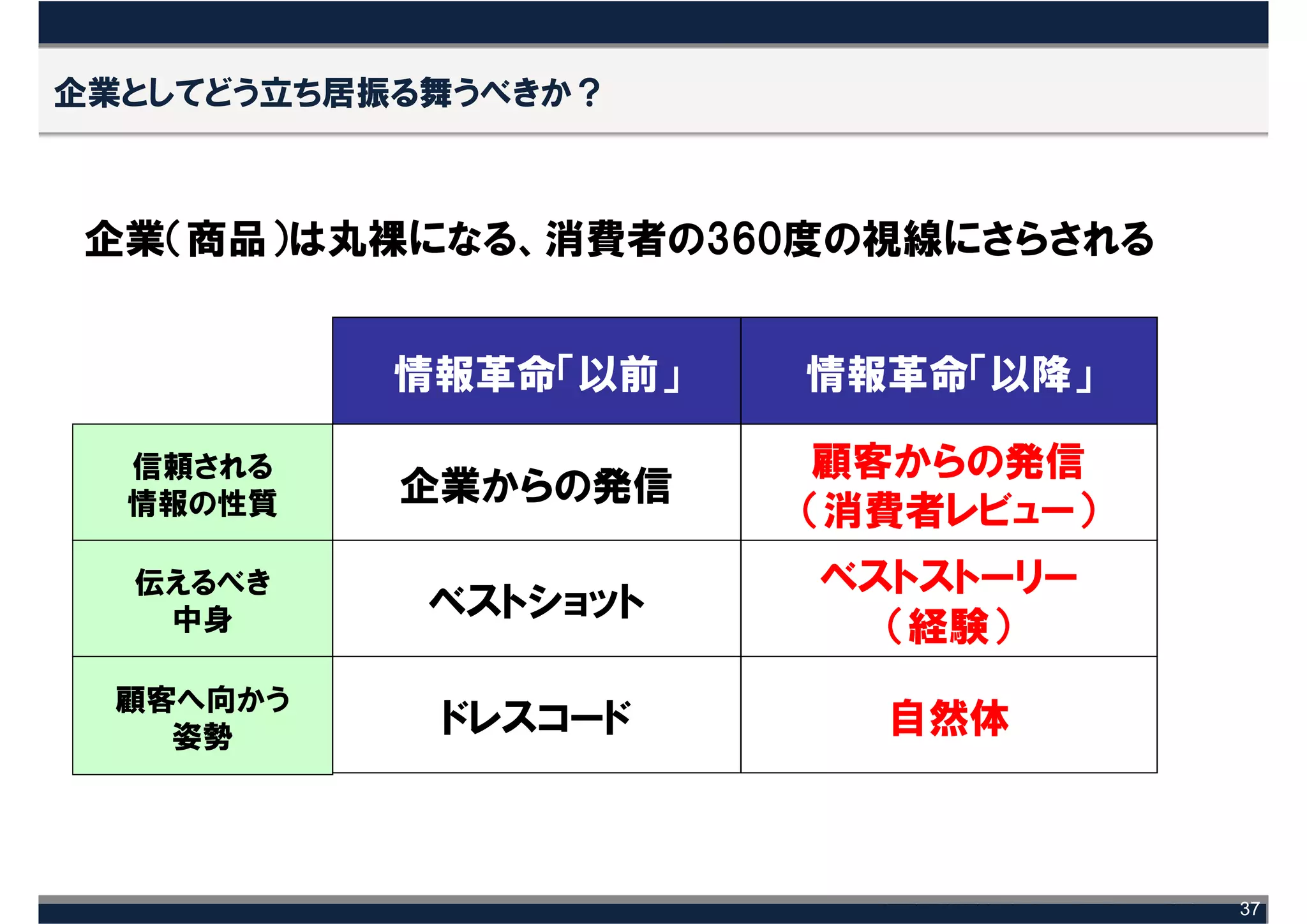企業としてどう立ち居振る舞うべきか？



企業（商品）は丸裸になる、消費者の360度の視線にさらされる


           情報革命「以前」   情報革命「以降」

  信頼される               顧客からの発信
  情報の性質    企業からの発信
                      （消費者レビュー）
  伝えるべき               ベストストーリー
   中身       ベストショット
                        （経験）
  顧客へ向かう
    姿勢      ドレスコード      自然体



                                  37
 