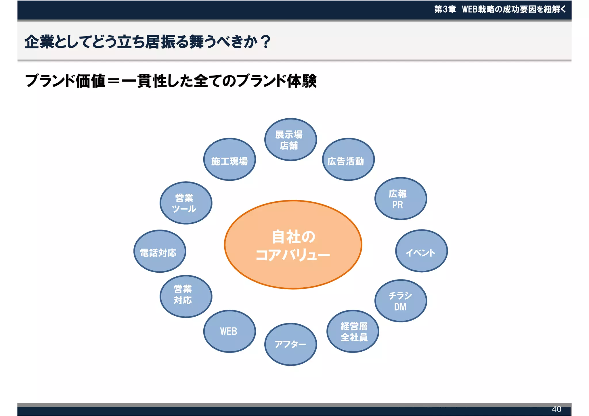 第3章 WEB戦略の成功要因を紐解く



企業としてどう立ち居振る舞うべきか？

ブランド価値＝一貫性した全てのブランド体験


                         展示場
                          店舗
                 施工現場           広告活動


           営業                          広報
           ツール                         PR


                         自社の
        電話対応            コアバリュー           イベント


           営業
           対応                          チラシ
                                        DM

                                 経営層
                 WEB
                                 全社員
                         アフター




                                                             40
 