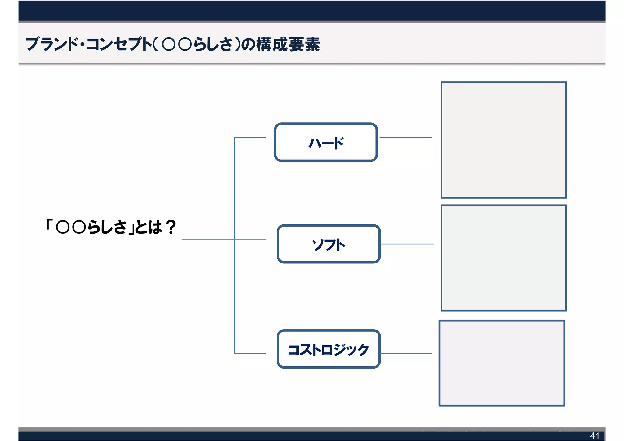 ブランド・コンセプト（○○らしさ）の構成要素




                     ハード




 「○○らしさ」とは？
                     ソフト




                   コストロジック




                             41
 