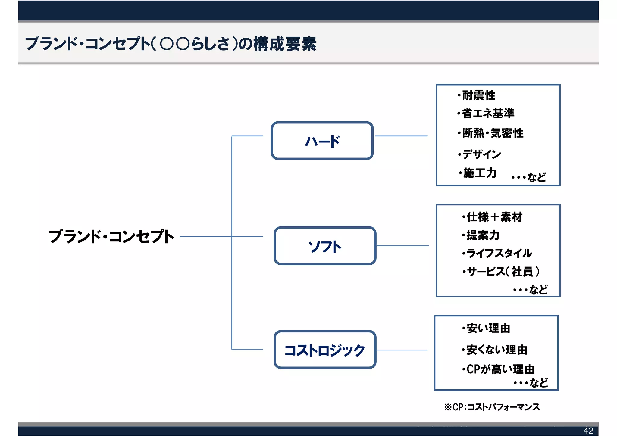 ブランド・コンセプト（○○らしさ）の構成要素


                              ・耐震性
                              ・省エネ基準
                              ・断熱・気密性
                     ハード
                              ・デザイン
                               ・施工力   ・・・など


                               ・仕様＋素材
 ブランド・コンセプト                    ・提案力
                     ソフト       ・ライフスタイル
                               ・サービス（社員）
                                       ・・・など


                               ・安い理由

                   コストロジック     ・安くない理由
                               ・CPが高い理由
                                     ・・・など

                             ※CP：コストパフォーマンス

                                               42
 
