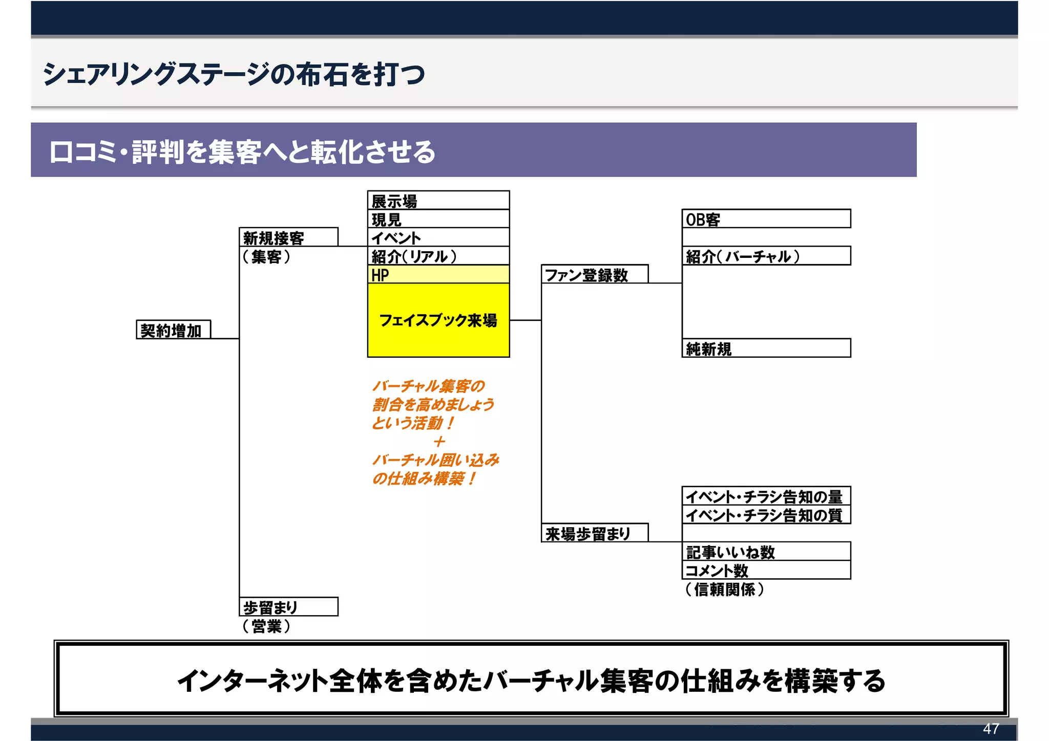 シェアリングステージの布石を打つ

口コミ・評判を集客へと転化させる
                  展示場
                  現見                   OB客
           新規接客   イベント
           （集客）   紹介（リアル）              紹介（バーチャル）
                  HP          ファン登録数

                  フェイスブック来場
    契約増加
                                       純新規

                  バーチャル集客の
                  割合を高めましょう
                  という活動！
                      ＋
                  バーチャル囲い込み
                  の仕組み構築！
                                       イベント・チラシ告知の量
                                       イベント・チラシ告知の質
                              来場歩留まり
                                       記事いいね数
                                       コメント数
                                       （信頼関係）
           歩留まり
           （営業）


      インターネット全体を含めたバーチャル集客の仕組みを構築する
                                                      47
 
