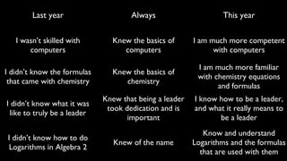 Last year Always This year
I wasn’t skilled with
computers
Knew the basics of
computers
I am much more competent
with computers
I didn’t know the formulas
that came with chemistry
Knew the basics of
chemistry
I am much more familiar
with chemistry equations
and formulas
I didn’t know what it was
like to truly be a leader
Knew that being a leader
took dedication and is
important
I know how to be a leader,
and what it really means to
be a leader
I didn’t know how to do
Logarithms in Algebra 2
Knew of the name
Know and understand
Logarithms and the formulas
that are used with them
 