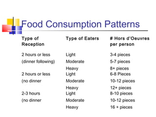 Food Consumption Patterns
Type of
Reception
Type of Eaters # Hors d’Oeuvres
per person
2 hours or less
(dinner following)
Light
Moderate
Heavy
3-4 pieces
5-7 pieces
8+ pieces
2 hours or less
(no dinner
Light
Moderate
Heavy
6-8 Pieces
10-12 pieces
12+ pieces
2-3 hours
(no dinner
Light
Moderate
Heavy
8-10 pieces
10-12 pieces
16 + pieces
 