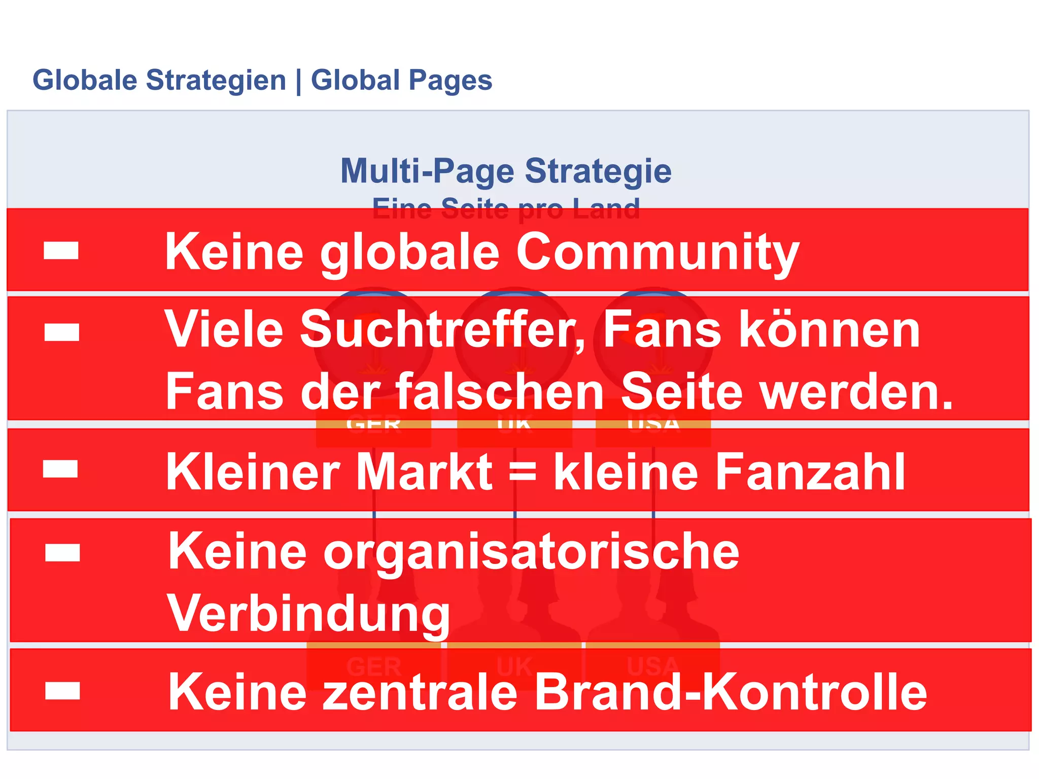 Globale Strategien | Global Pages
Multi-Page Strategie
Eine Seite pro Land
GER UK
GER UK USA
USA
Keine globale Community-
Kleiner Markt = kleine Fanzahl-
Keine organisatorische
Verbindung
-
Viele Suchtreffer, Fans können
Fans der falschen Seite werden.
-
Keine zentrale Brand-Kontrolle-
 